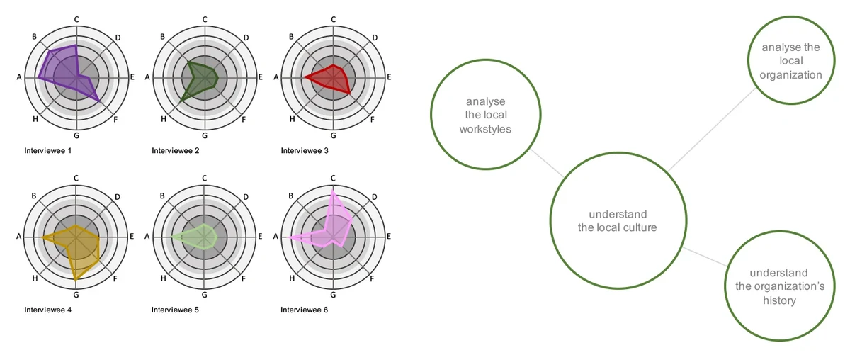 Auswertung von Führungsinterviews als sechs Netzdiagramme