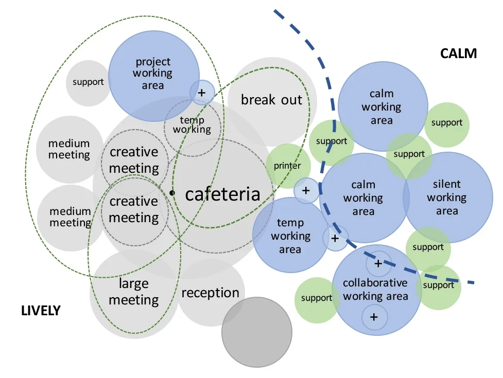 Zonierungskonzept als Blasendiagramm: ruhige und lebhafte Bereiche um die Cafeteria